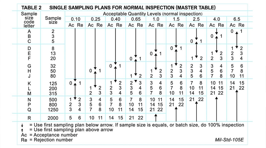 Plan d'échantillonnage unique pour l'inspection normes de qualité